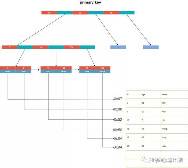 MySQL MySQL MyISAM InnoDB 