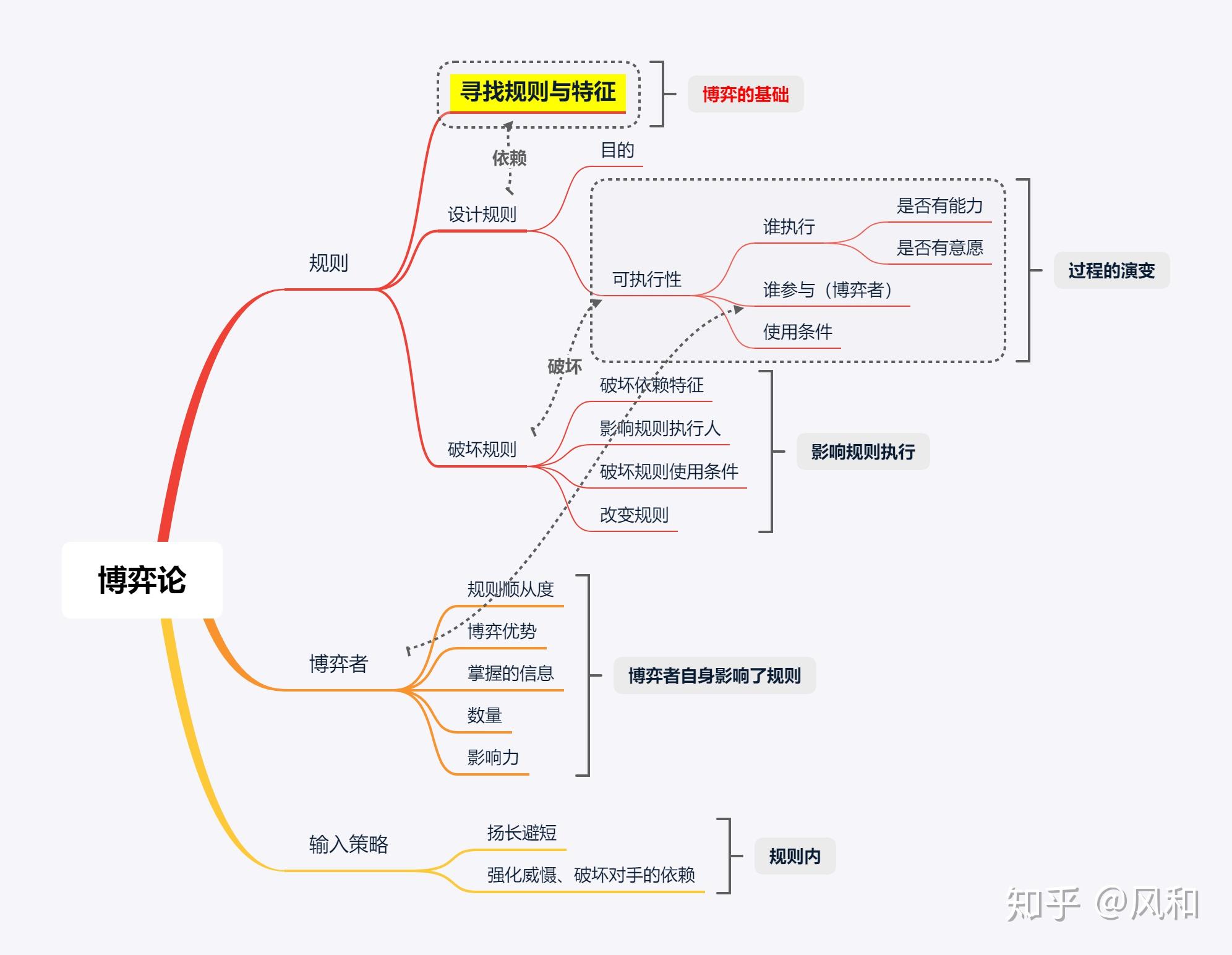 如何学好博弈论