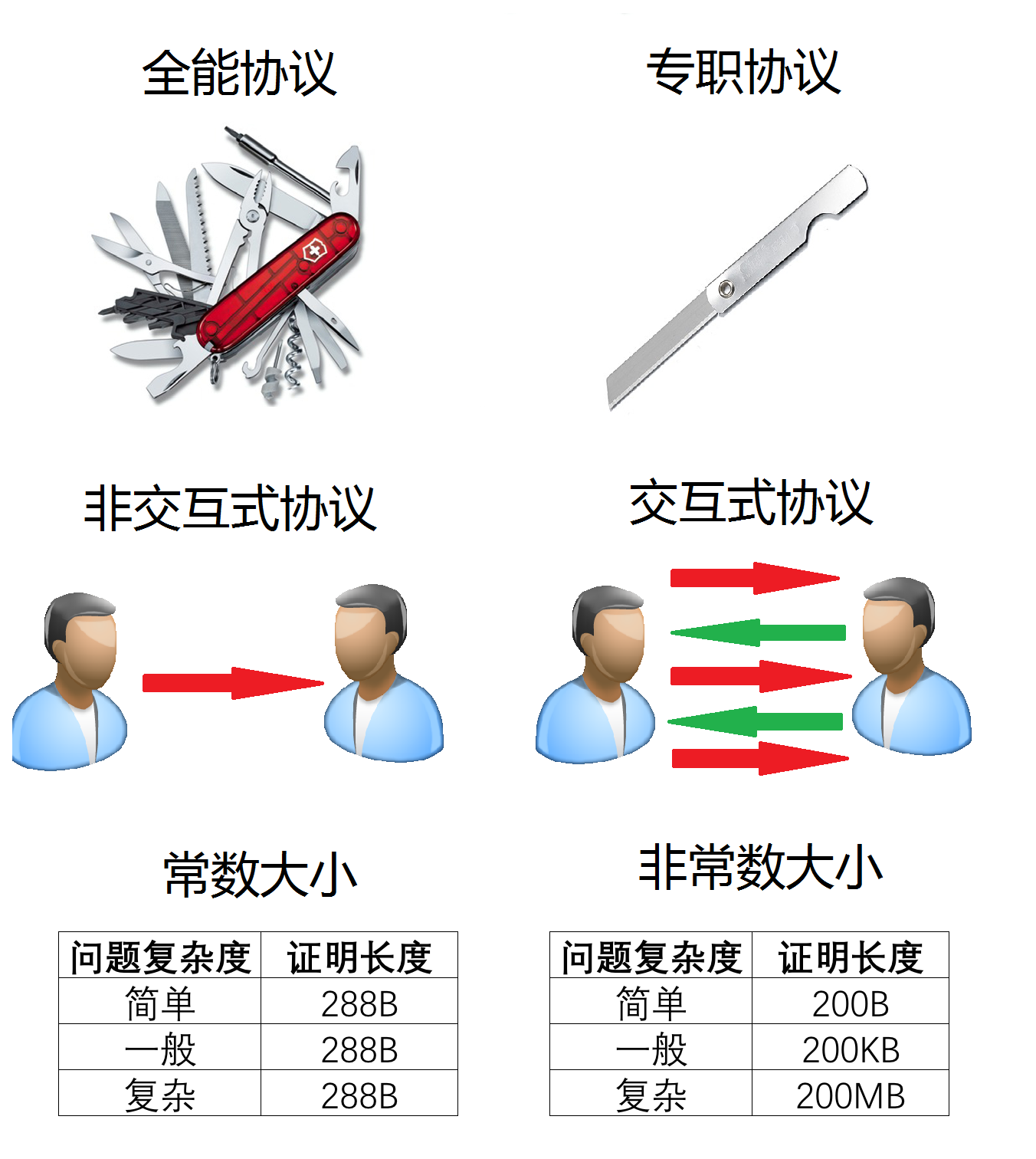 区块链学习笔记(1)：零知识证明的江湖- 知乎