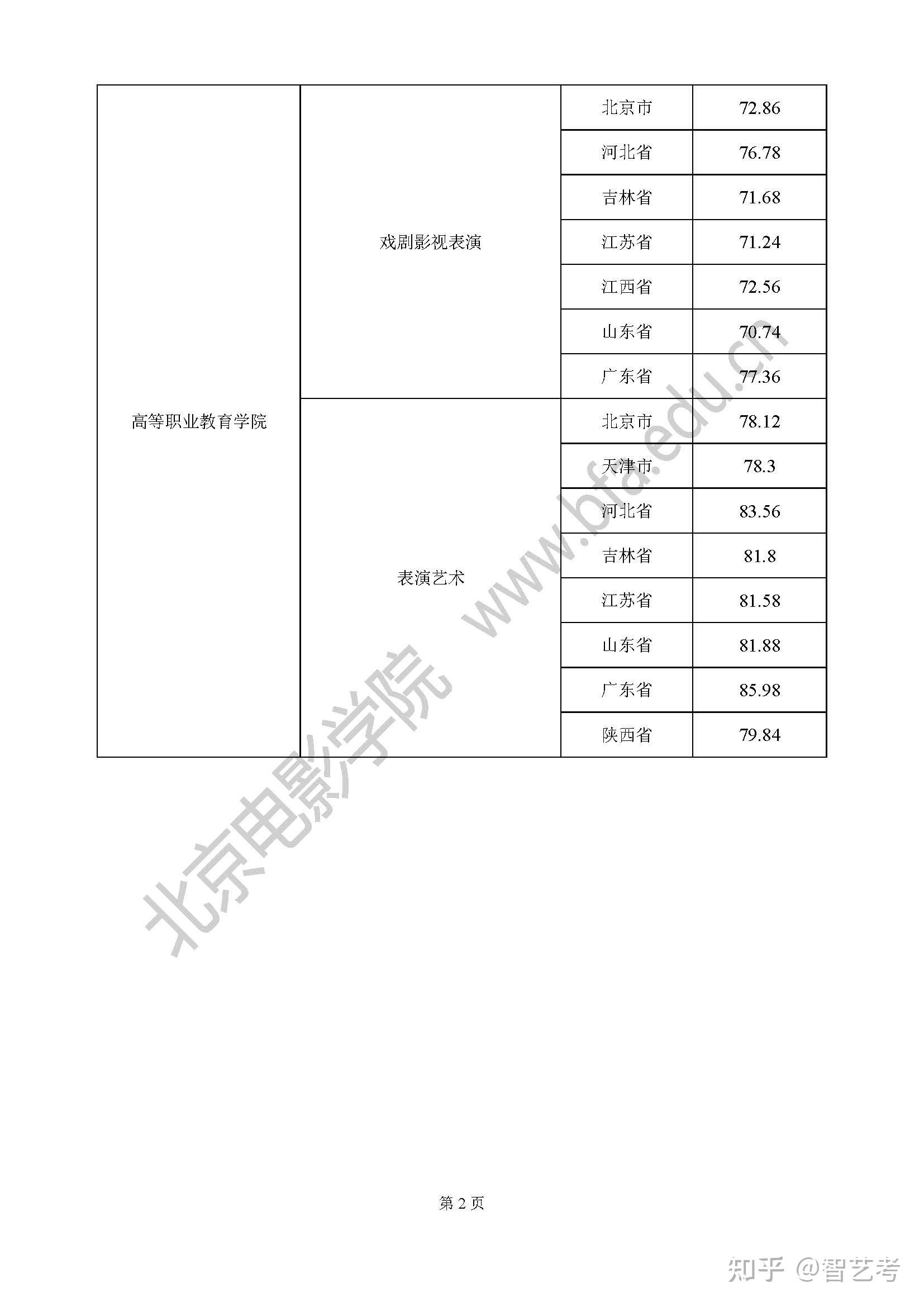 智艺考分享北电校考成绩可查祝同学们顺利上岸