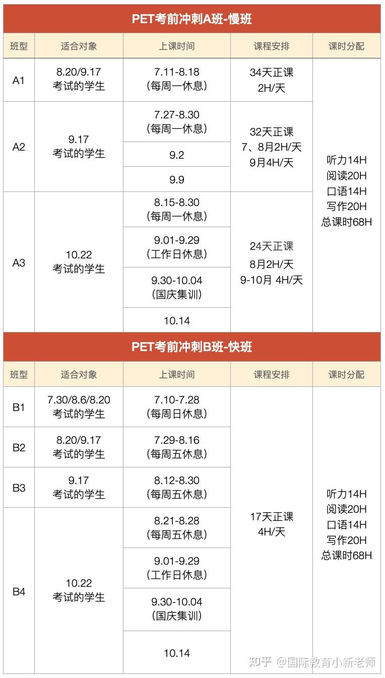 Ketpetfce考什么、怎么报名、报名费用和评分标准解析来了，暑期报名开放中 知乎