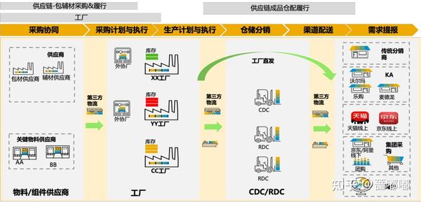 以 SAP S/4HANA 内嵌的高级供应链能力，逐步打造韧性供应链 - 知乎