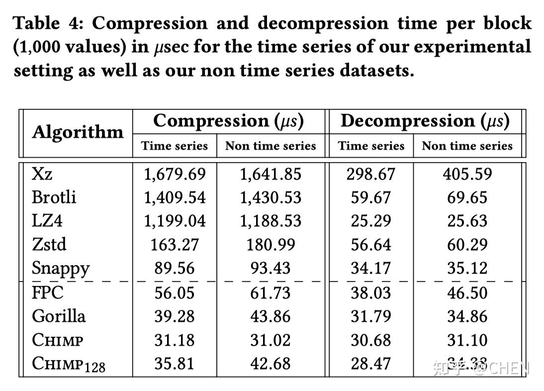 Chimp: Efficient Lossless Floating Point Compression for Time Series ...