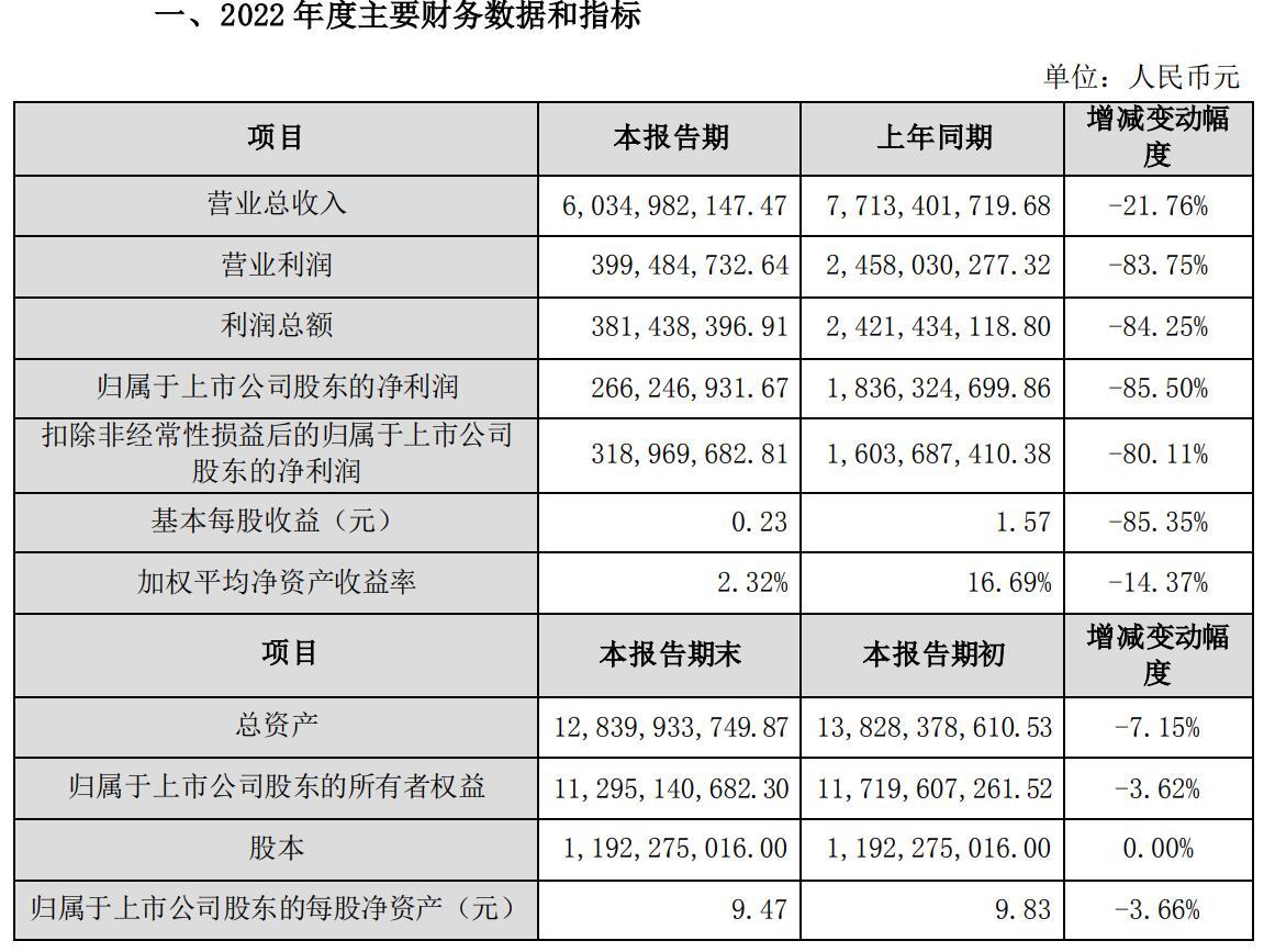 V观财报｜水泥销售量价齐跌！塔牌集团2022年净利大减85 5 知乎