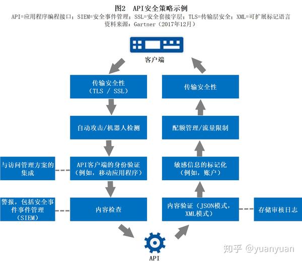 如何建立有效的API安全策略(二) - 知乎