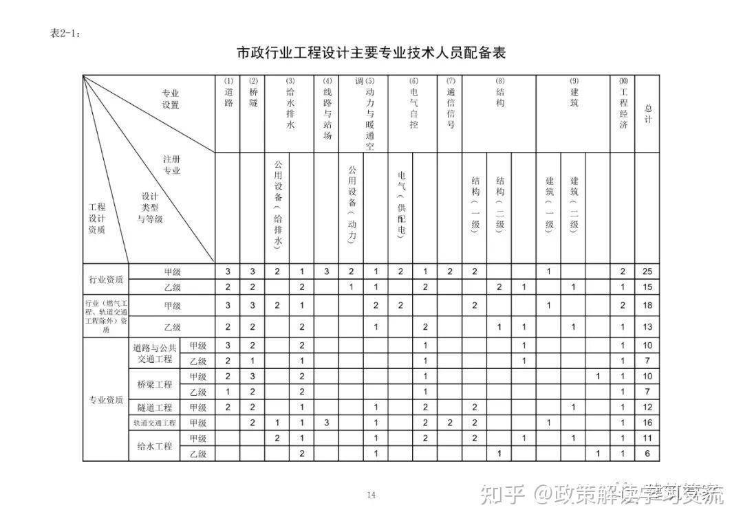 资质大变革!刚刚住建部官网正式发布新版《建筑业企业资质标准》意见稿,施工/设计/监理/勘察正式迎来大变