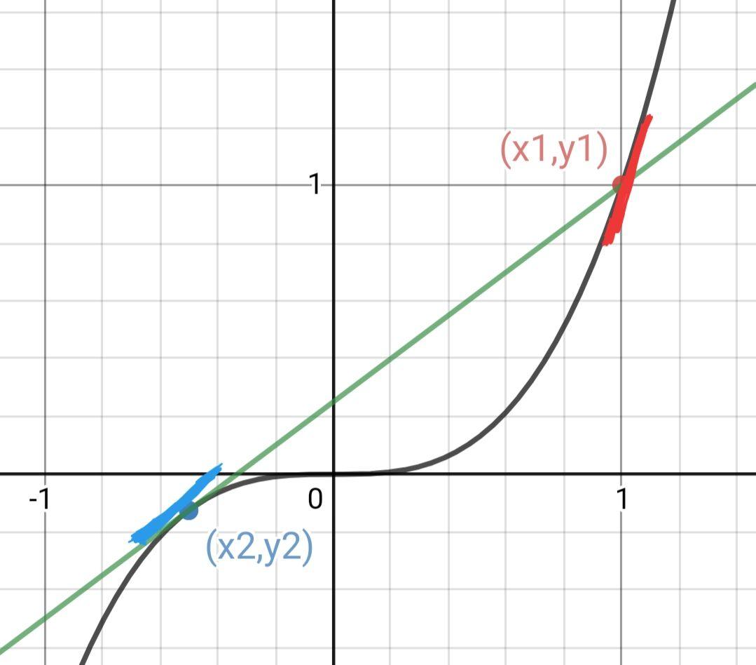 可发现二者相等,那么我们函数换为x06,仍记为f(x),仍在其上取两点a