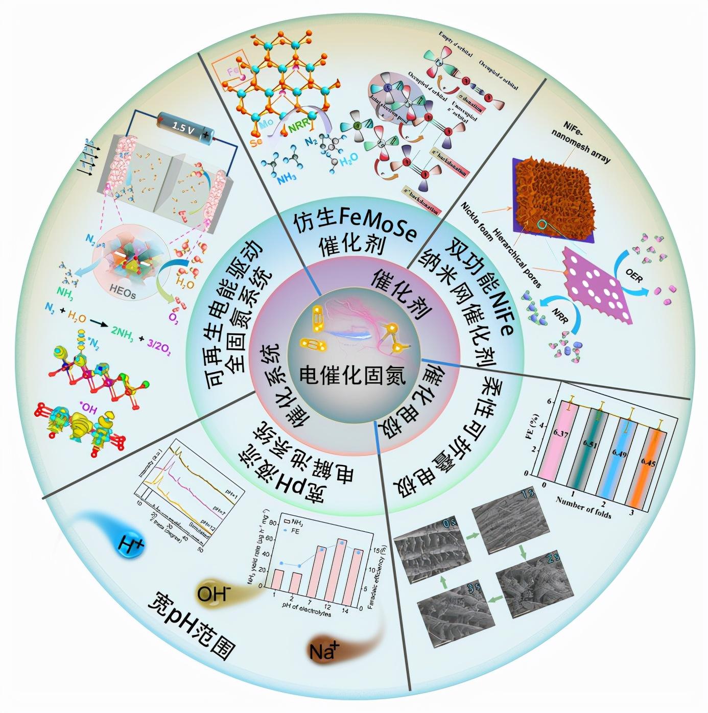 南京理工大學電催化固氮領域研究進展