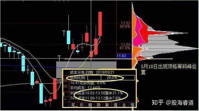 換手率選股技巧1,股票日換手率低於3%的話,說明該股票不受市場關注