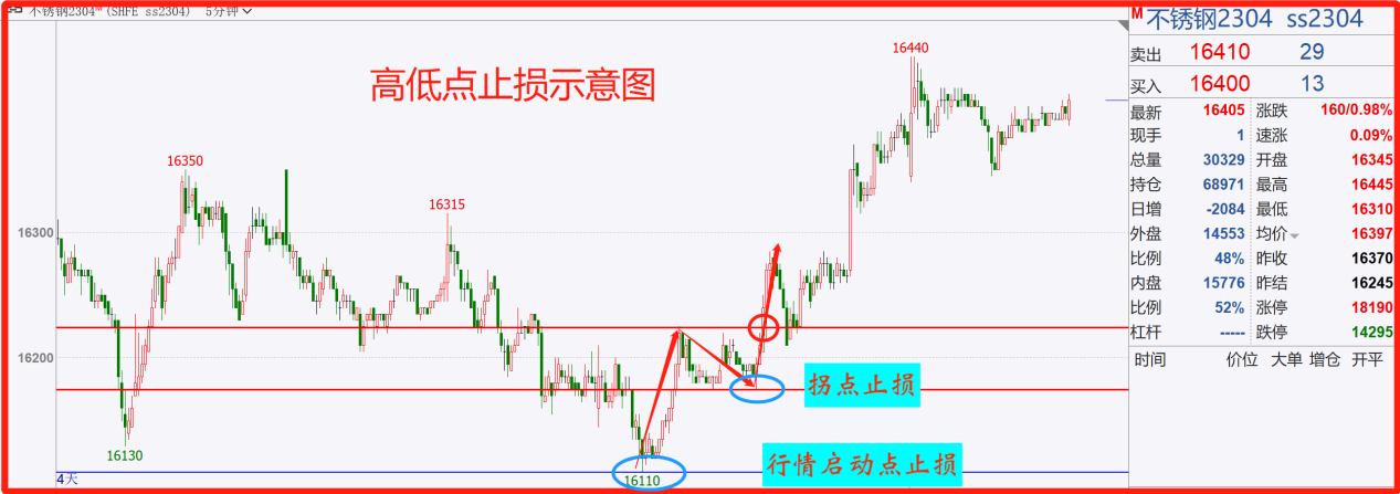 止盈 止损技术方法合集(止损篇) - 知乎