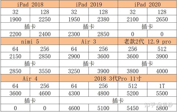 ipad应该怎么买
