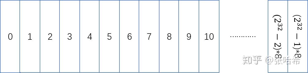 Java GC详解 – 1. 最全面的理解Java对象结构 – 对象指针 OOPs