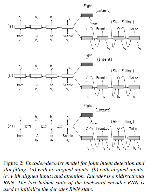 《Attention-Based Recurrent Neural Network Models for Joint Intent ...