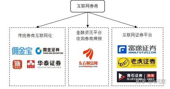 券商新玩法互联网券商风头正劲