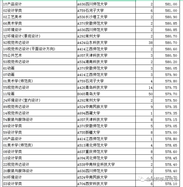 山东省2022年艺术本科批统考美术类第一次志愿投档情况表(排序版) - 知乎