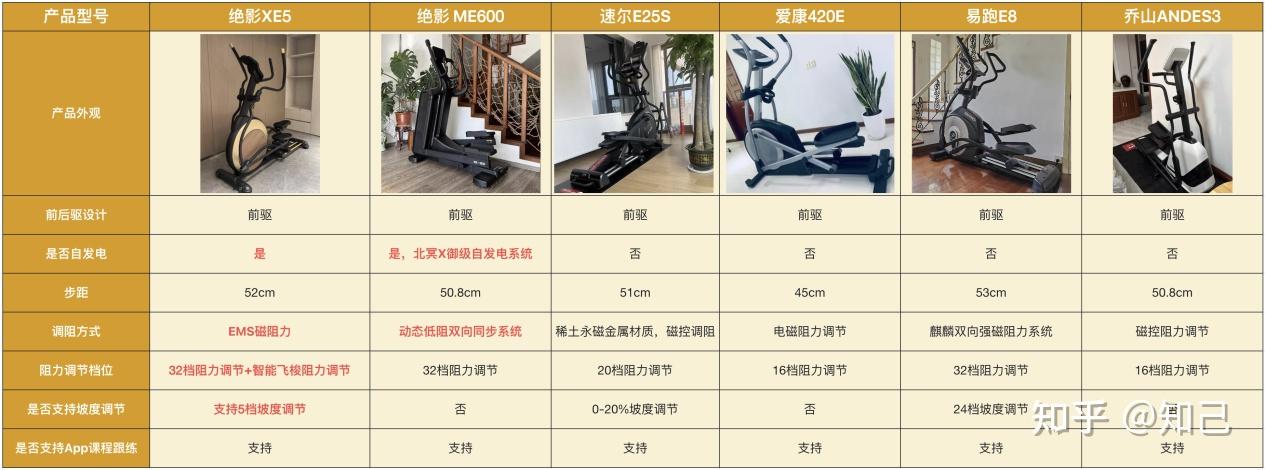 25年最新椭圆机选购攻略｜热门椭圆机型号绝影XE5/ ME600、速尔E25S、爱康420E、易跑E8、乔山ANDES3终极选购篇！ - 知乎