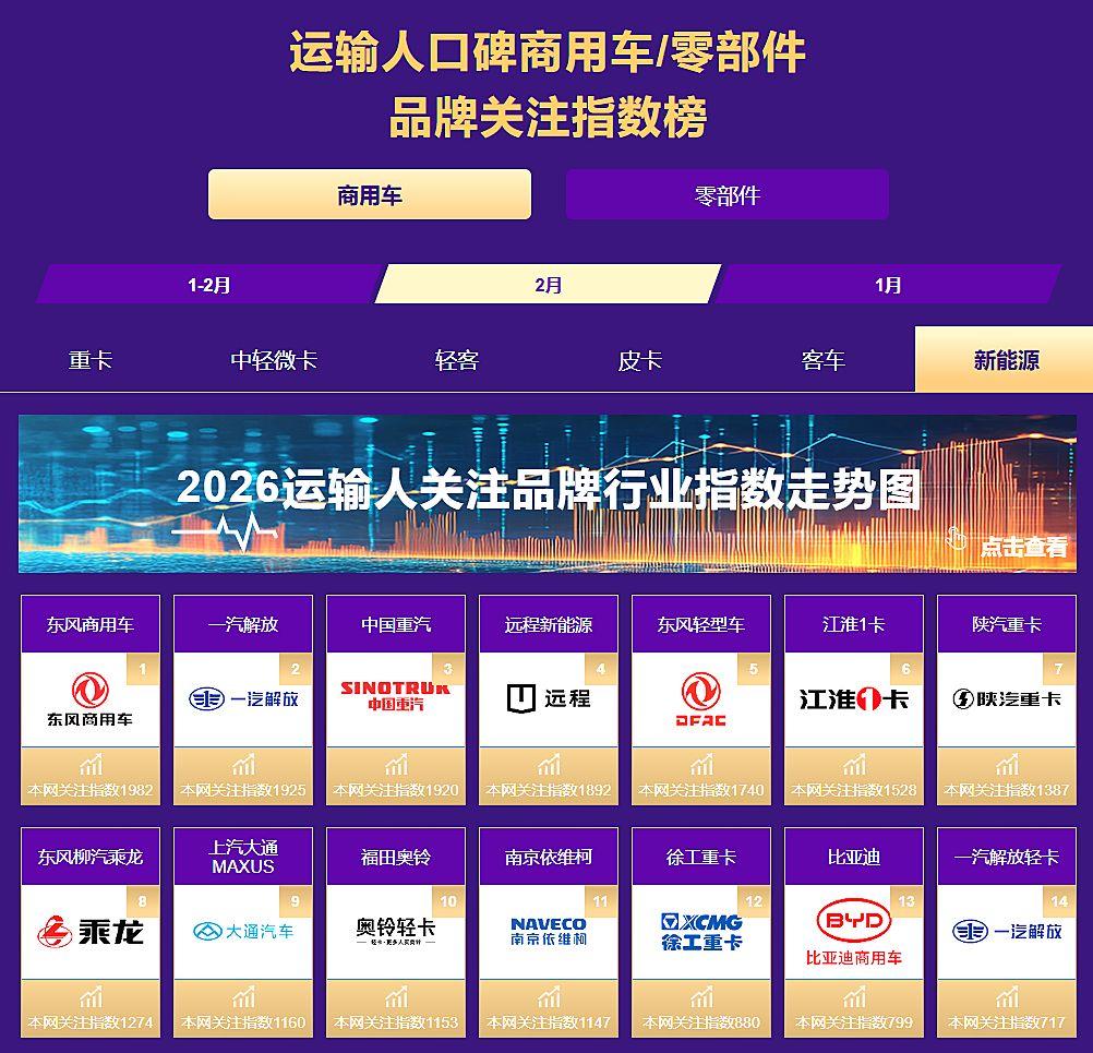 新能源轻卡2月销量6241辆,春节淡季中断25连增