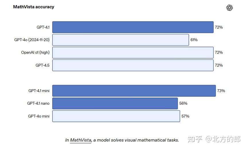 如何评价OpenAI刚刚发布的GPT-4.1?