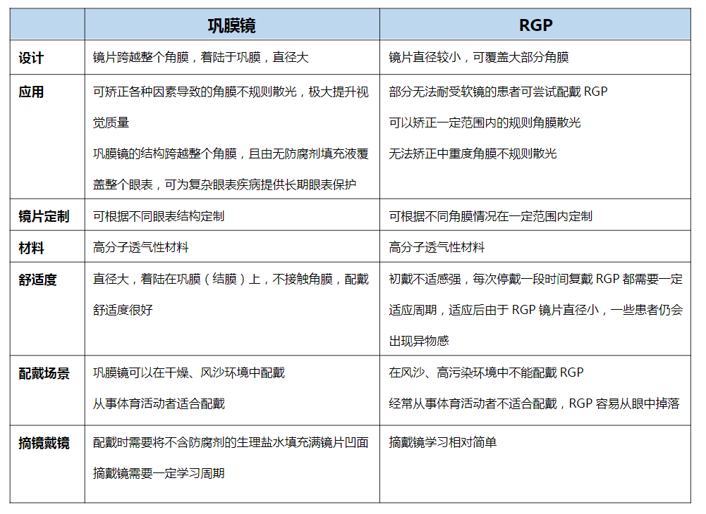 巩膜镜对比RGP，该如何选择？ - 知乎