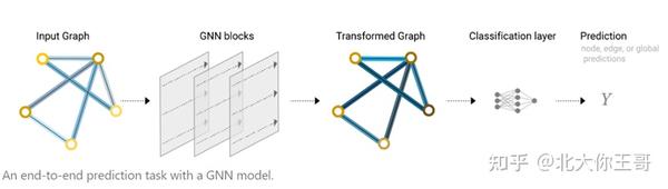图神经网络（GNN）最简单全面原理与代码实现！ - 知乎