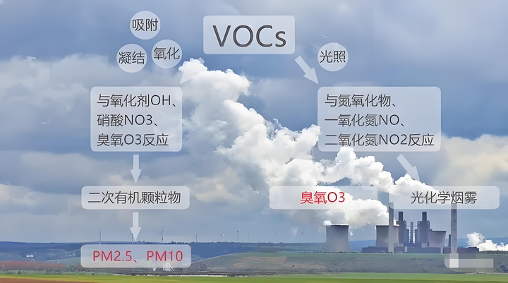 臭氧成因分析技术,大气污染物计算模型CAMx - 知乎