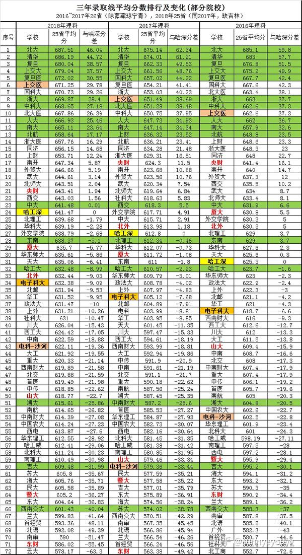 19年高考分数趋势预测 由近3年分数变化看趋势 知乎