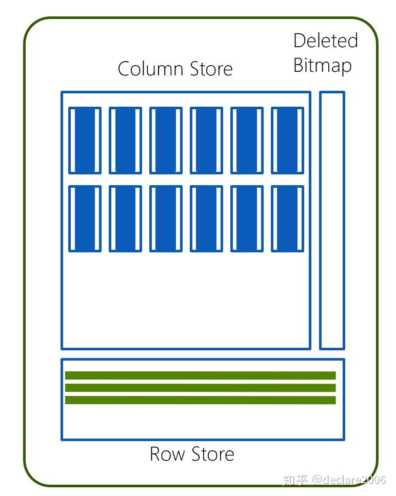 ColumnStore index （列存储索引）解析 知乎
