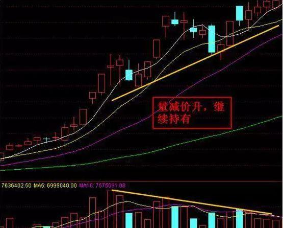 量價關係能帶來什麼信號