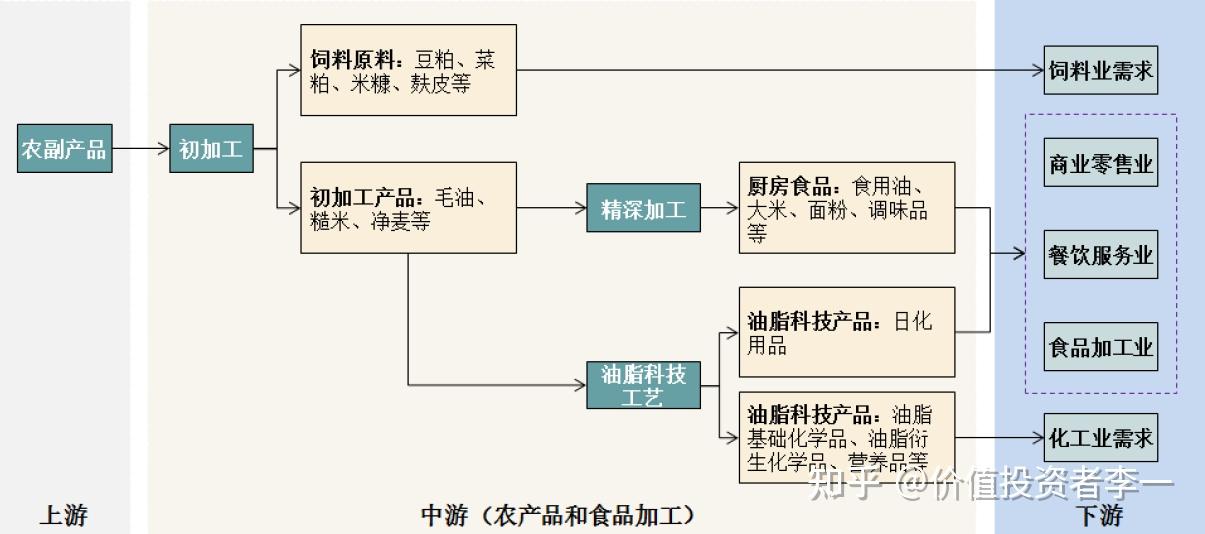公司以农产品和食品加工产业链为基础,处于食品加工产业链的中游.