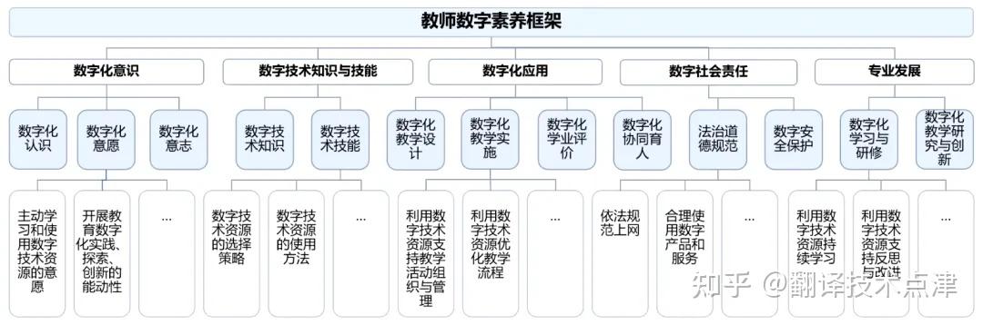数字素养 | 教育数字化转型背景下教师数字素养的内涵与内容 - 知乎