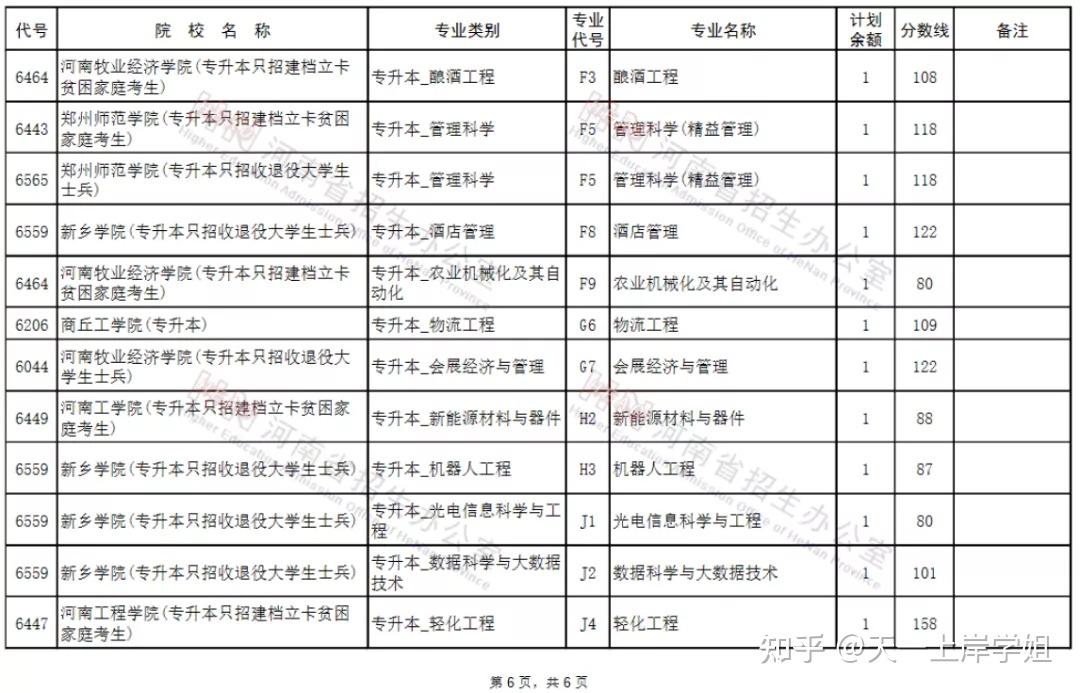 河南专升本征集志愿40所院校分专业名单公布,抓紧时间补录啦!插图6 河南专升本征集志愿40所院校分专业名单公布,抓紧时间补录啦!插图6