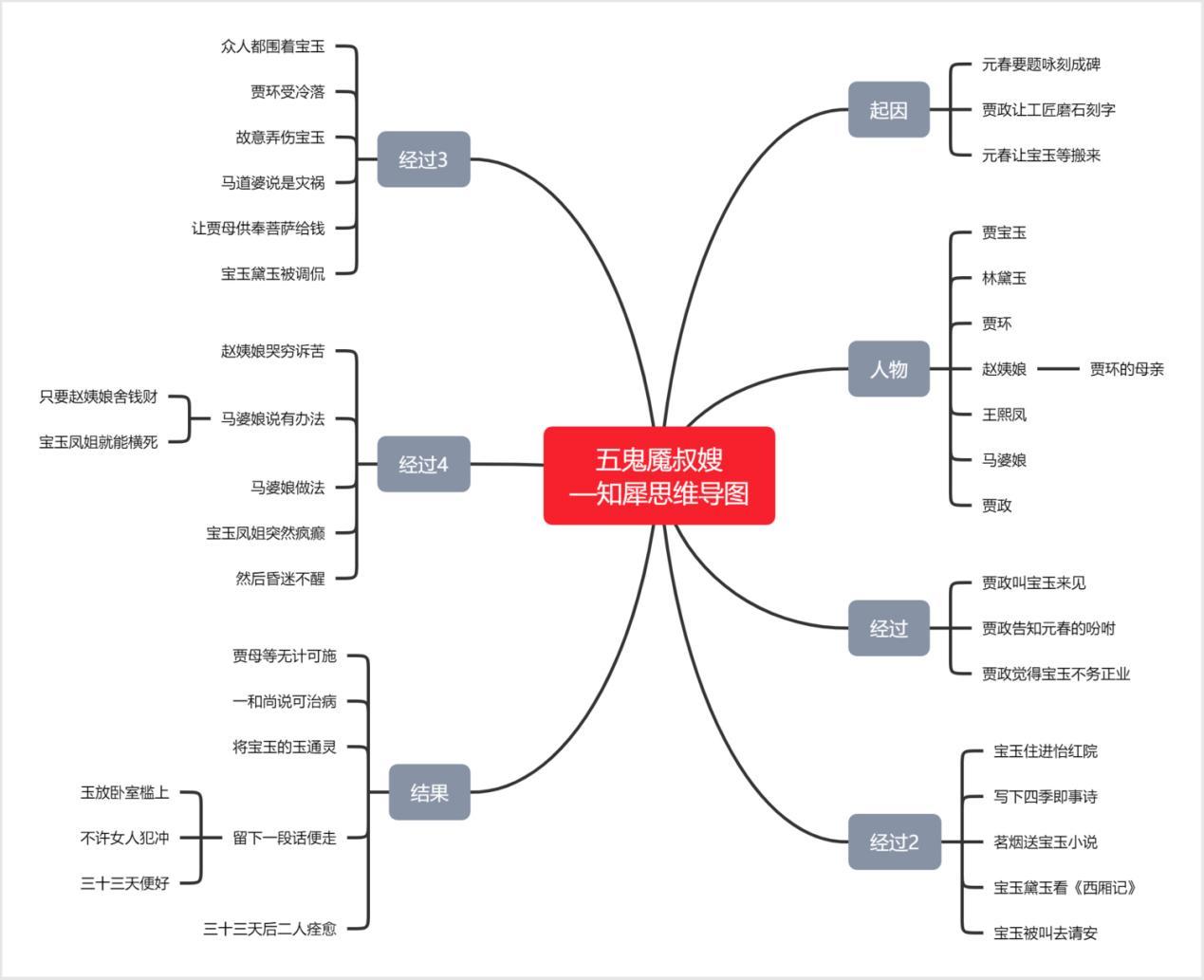 紅樓夢思維導圖合集整理簡單又漂亮的清晰腦圖