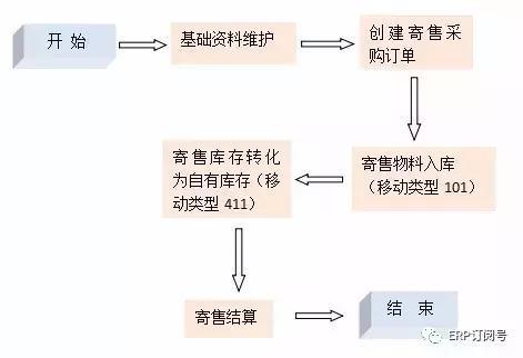 其工作流程如下图所示:二,工作流程寄售库存物料的剩余数量到达某个
