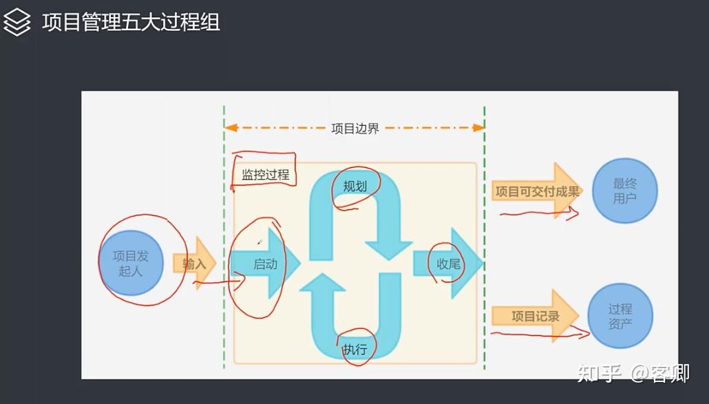 项目管理“十五至尊图”-十大知识领域|五大过程组|项目风险管理|项目进度管理|项目成本和工期计算|企业组织结构 - 知乎