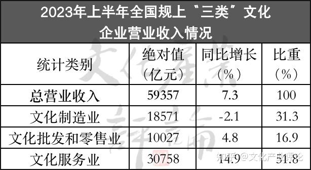 三类文化产业收入"一降两升"