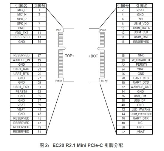 其中30引脚为uart_dcd(模块载波检测,数字输出),32引脚为wakeup_out