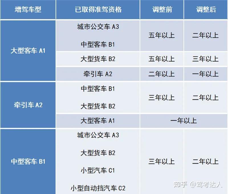 增驾A2
