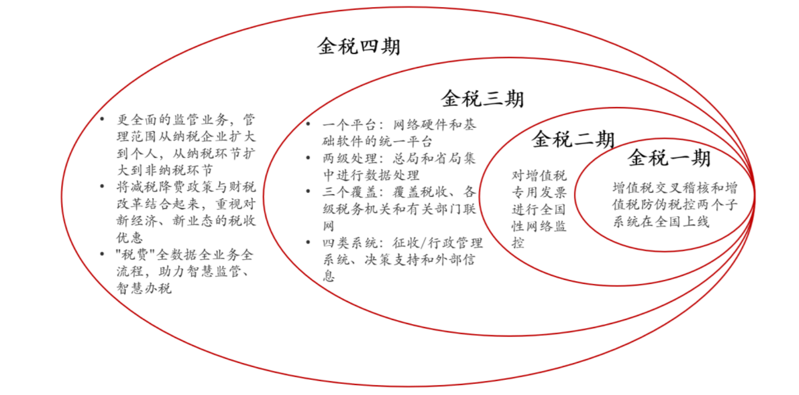 通俗易懂告诉你什么是“金税四期”,对企业对个人有何影响。 - 知乎