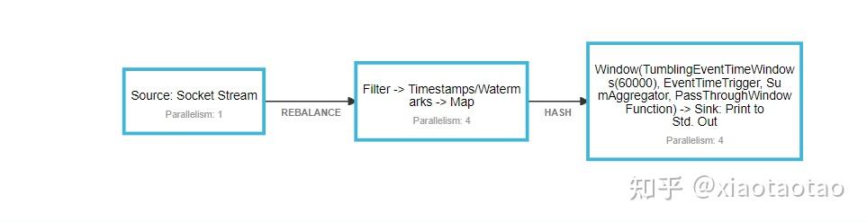 Watermark Strategy Flink源码分析——WaterMark源码分析 - 知乎