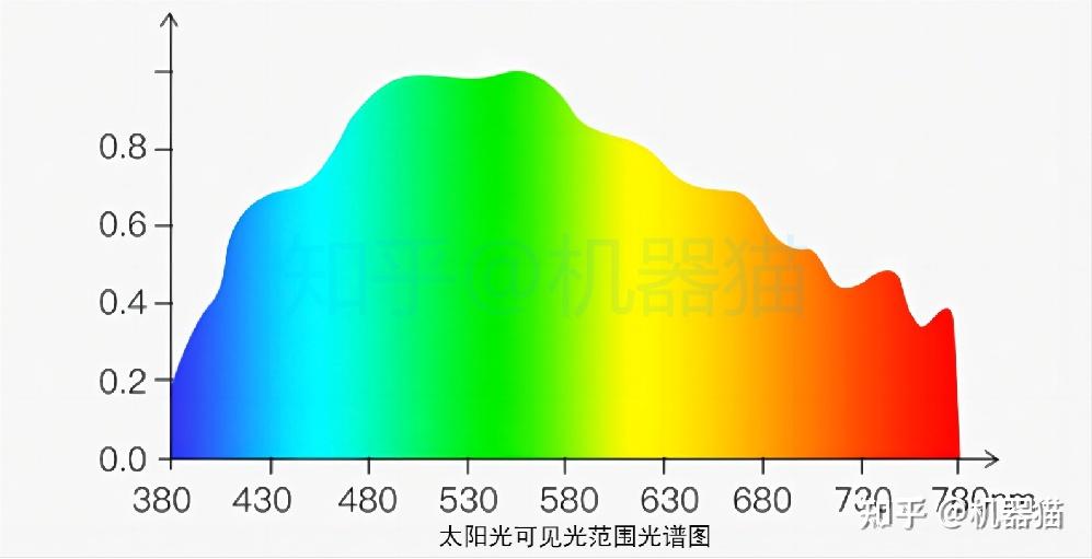 如何看 LED灯的参数？ - 知乎