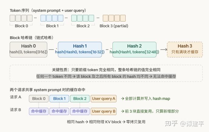 vLLM Automatic Prefix Caching (前缀缓存) 详细分析 - 知乎