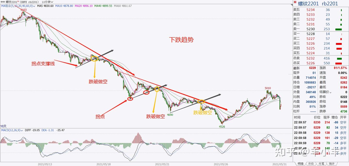 今天我们来聊一聊技术交易基础-支撑与压力线- 知乎