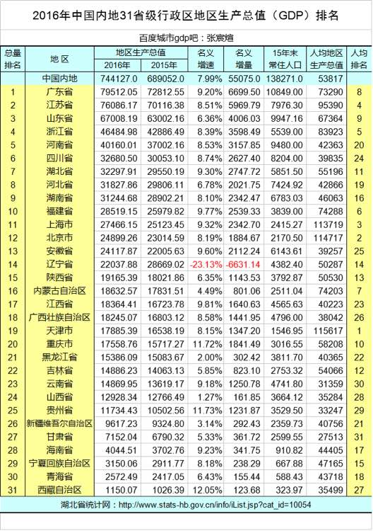 如何看待2016年辽宁GDP名义负增长23% ? - 