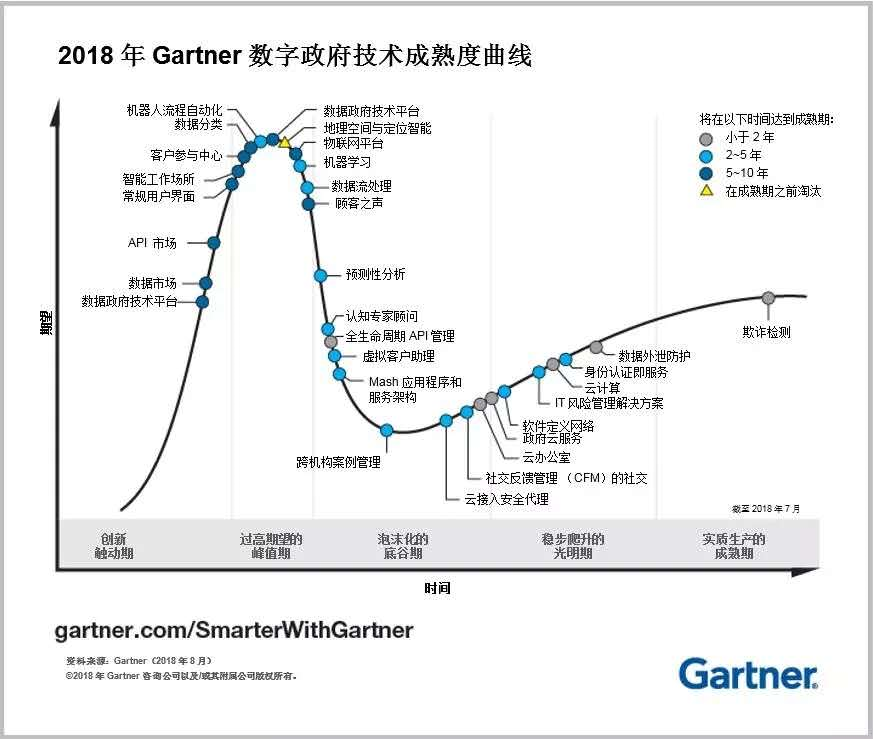 数字政府技术成熟度曲线