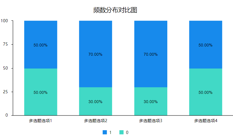 多选题在数据分析中怎么使用才比较妥当? - 知乎