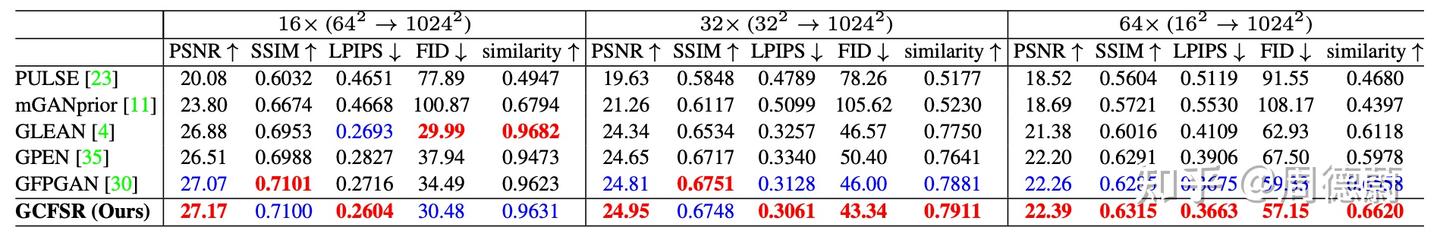 [CVPR 2022]GCFSR: a Generative and Controllable Face Super Resolution ...