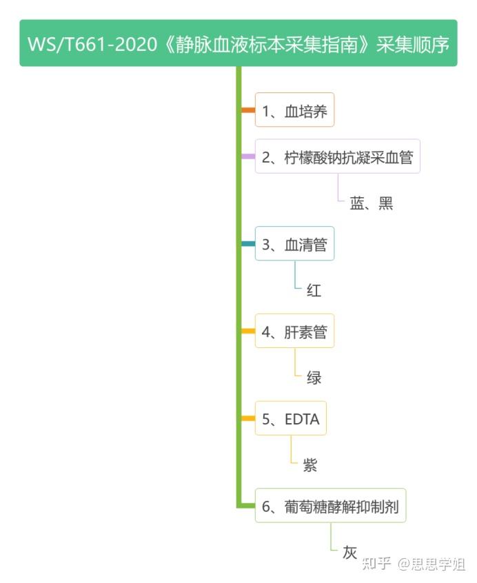 真空采血管顺序图片