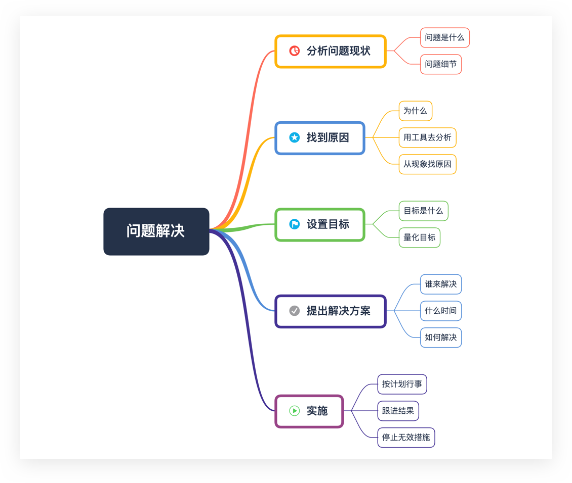 03 思路整理