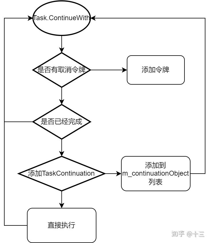 TPL之Task深度解析 知乎