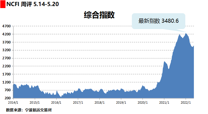 西郵最前線全球航運指數開始回暖中國出港海運貨物逐漸增加